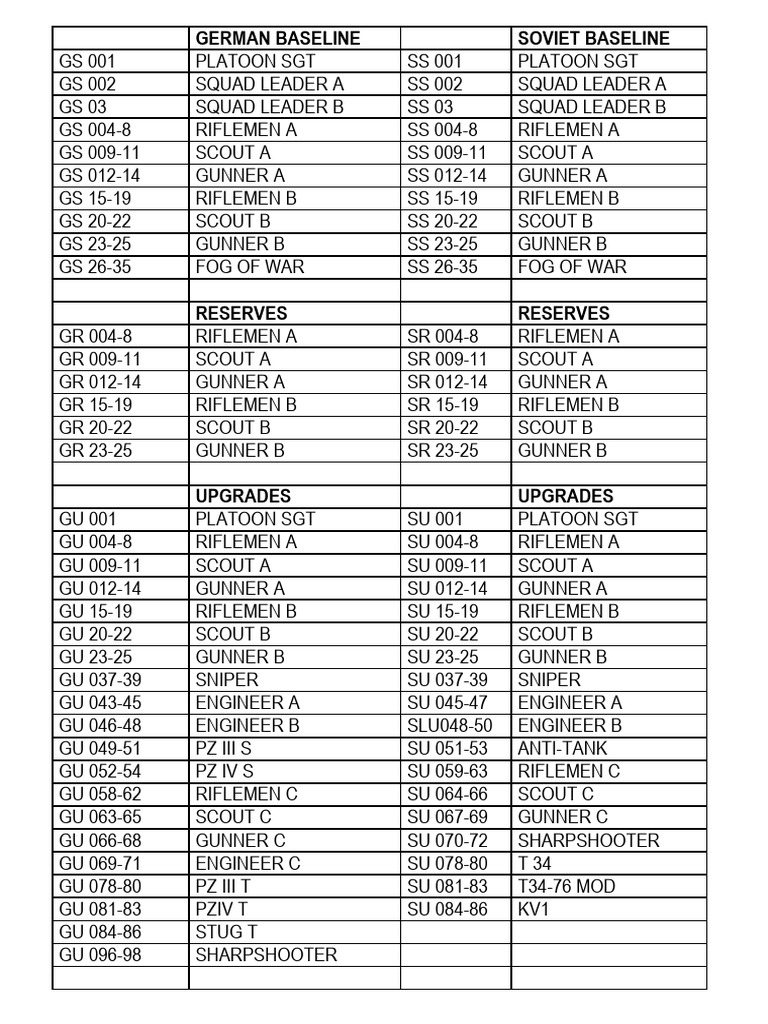 Military Unit Roles and Upgrades List | PDF | Platoon | Armoured ...