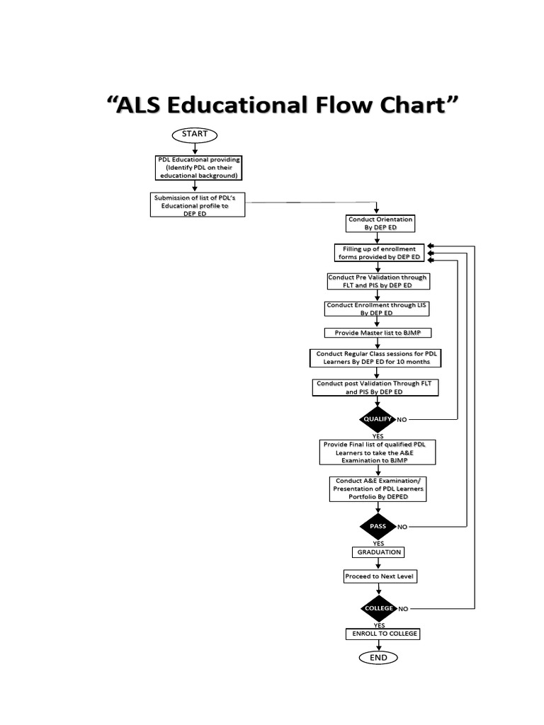 Als Flow Chart | PDF