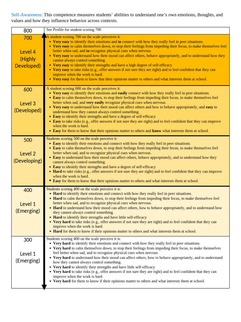 Self Awareness | PDF | Self Awareness | Feeling