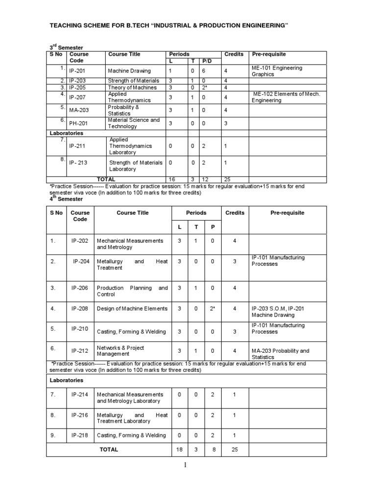 B.Tech Industrial & Production Engineering Syllabus | PDF | Bending ...