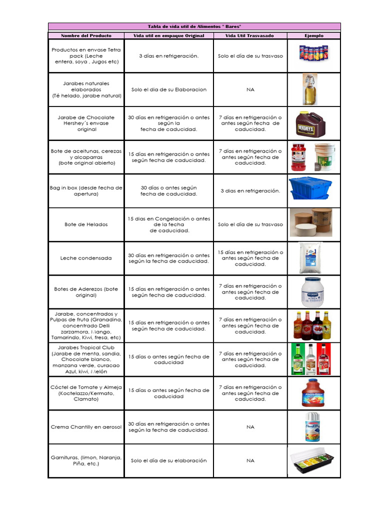Tabla de Vida Útil de Alimentos | PDF | Alimentos