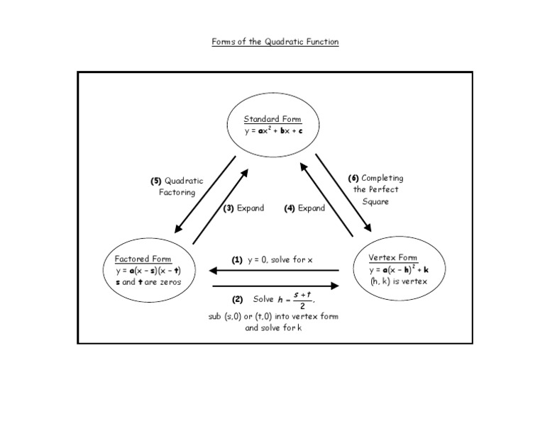Quadratic Function Forms Explained | PDF | Quadratic Equation ...