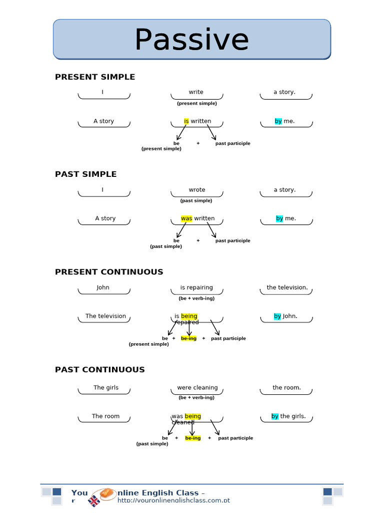 English Grammar: Tenses & Passive Voice | PDF | Perfect (Grammar ...