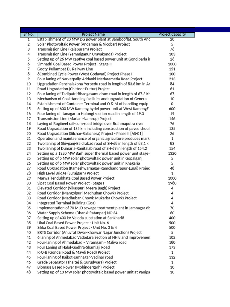 PPPinindia Infrastructure Projects Statewise | PDF | Electrical Grid | Road