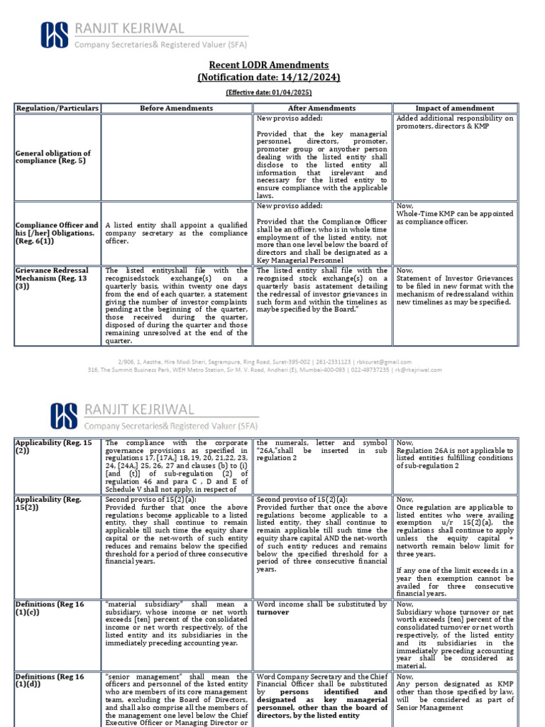 Recent LODR Amendments Overview | PDF | Board Of Directors | Revenue