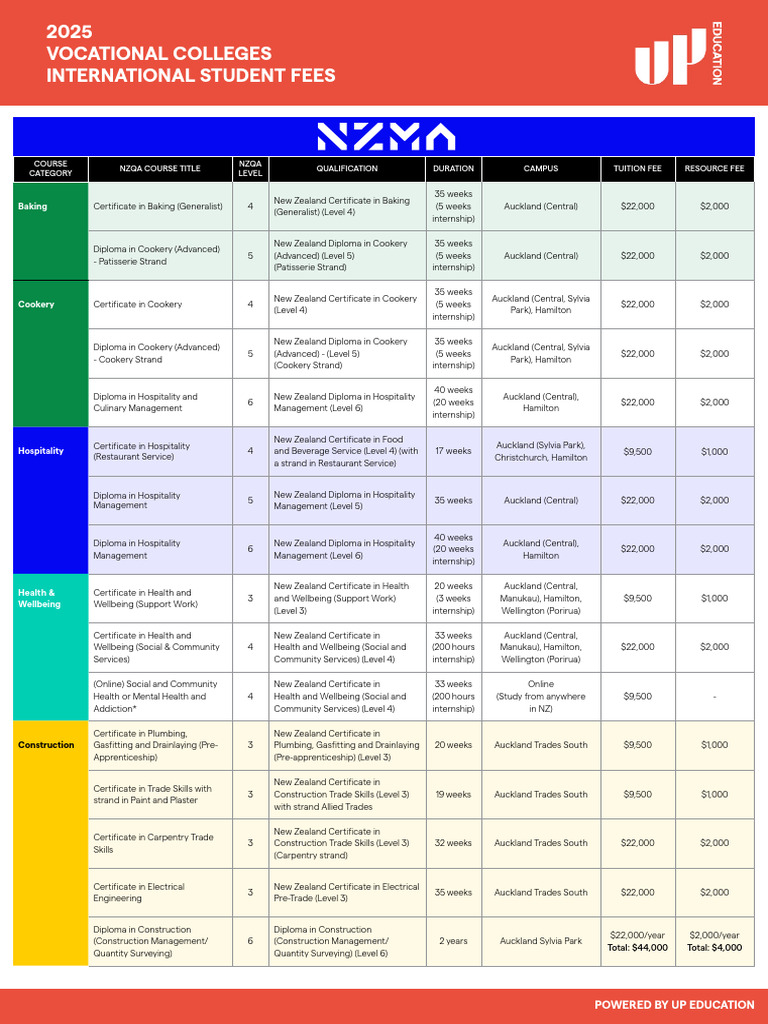 NZMA Vocational Courses & Fees 2025 | PDF | Diploma | Personal Trainer