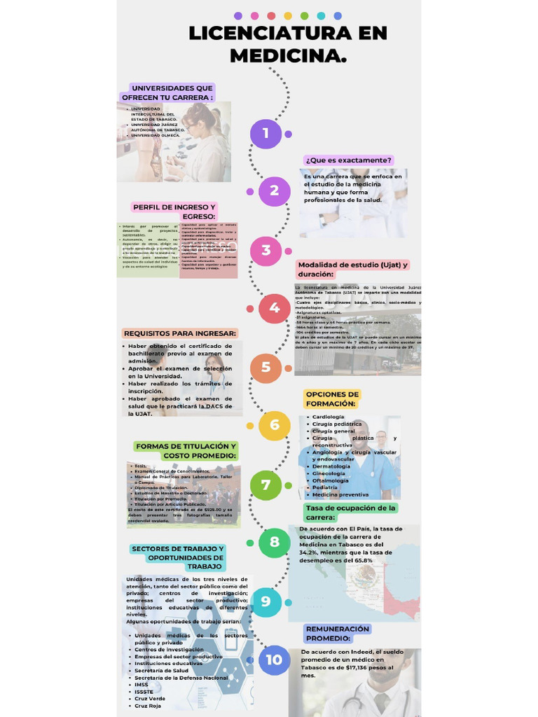 Infografía de La Carrera de Medicina | PDF