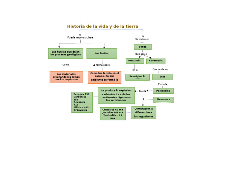Historia de la Tierra y la Vida | PDF
