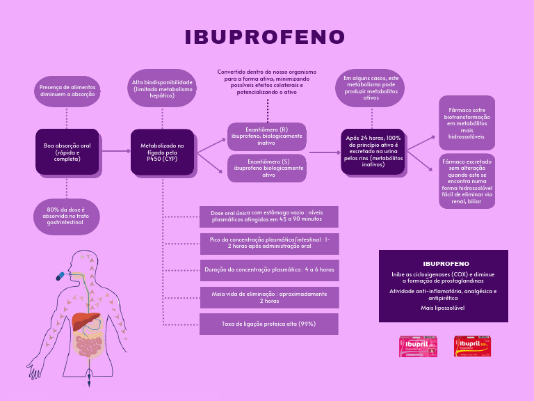 Farmacocinética do Ibuprofeno: Absorção e Metabolismo | PDF | Drogas