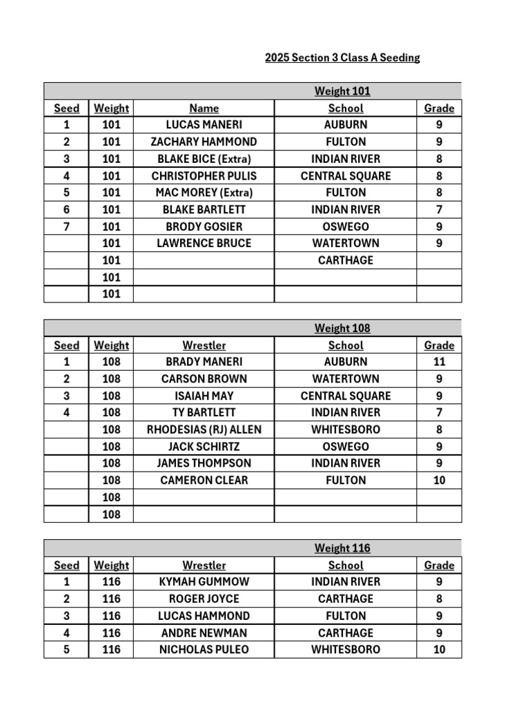 2025 Section 3 Class A Wrestling Seeds | PDF