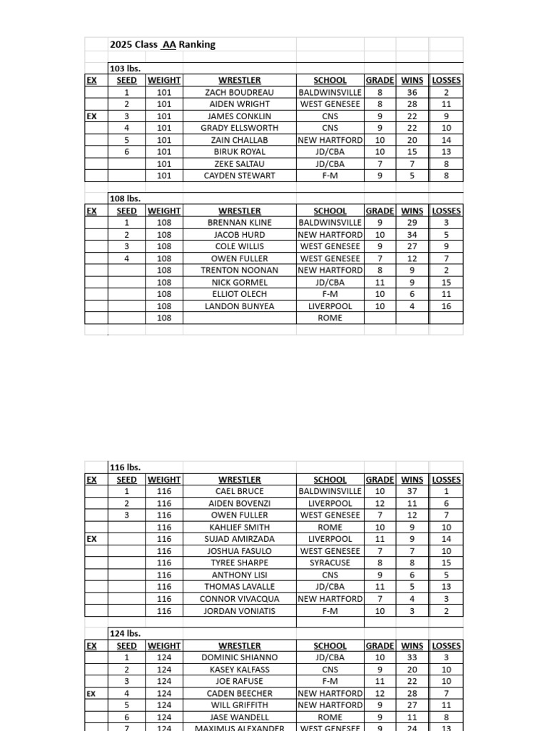 2025 AA Wrestling Class Rankings | PDF