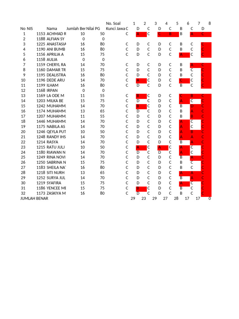 Student Test Scores Summary | PDF