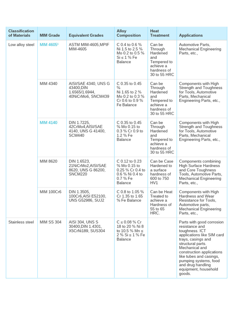 MIM Material Grades and Applications Guide | PDF | Transition Metals ...