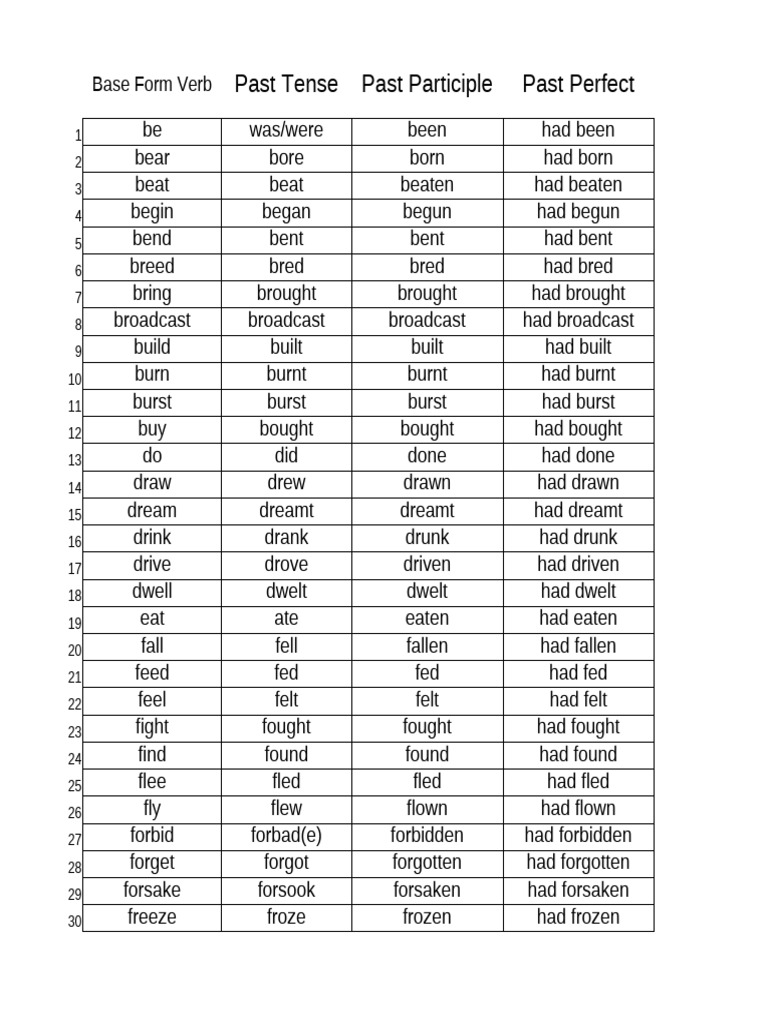 Verb Forms Pdf Linguistics Grammar