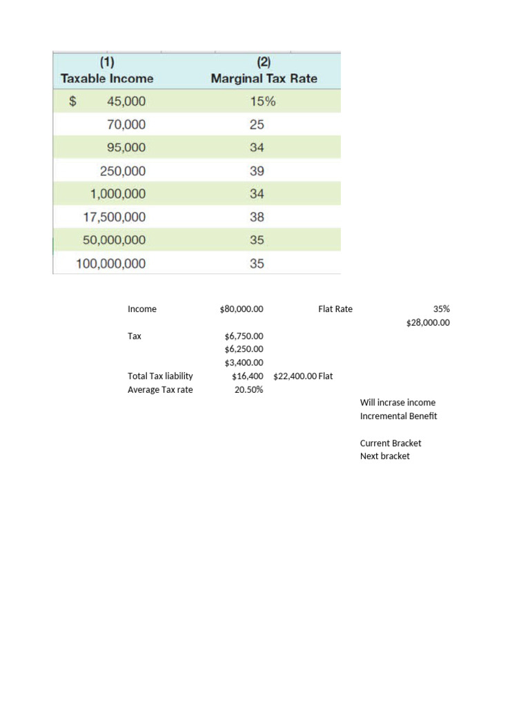 Tax Liability and Income Bracket Analysis | PDF