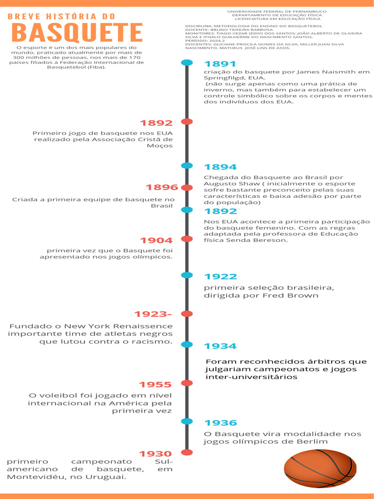 História Do Basquete Timeline Infográfico-4 | PDF | Brasil | Os Estados ...
