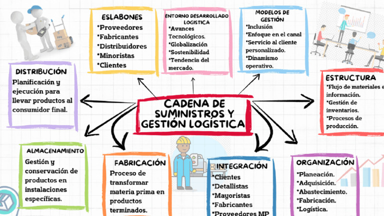 Mapa Mental Cadena de Suministro | PDF