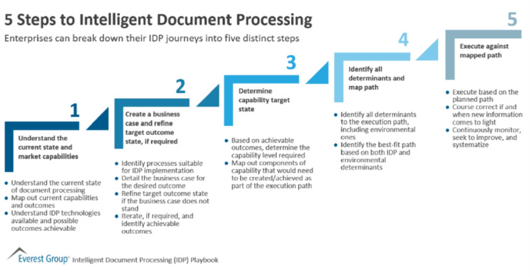 5 Steps To Intelligent Document Processing 1130x591 | PDF