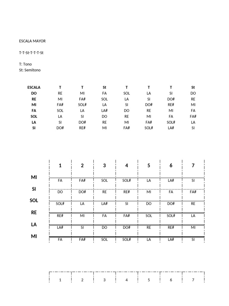 Tips de Guitarra | PDF | Escala (música) | Composiciones Musicales