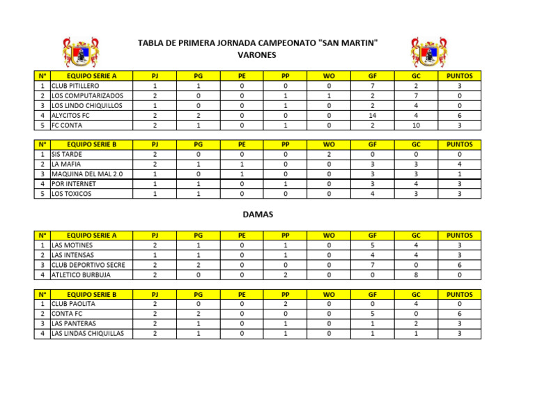 Tabla de Posiciones Campeonato San Martín | PDF