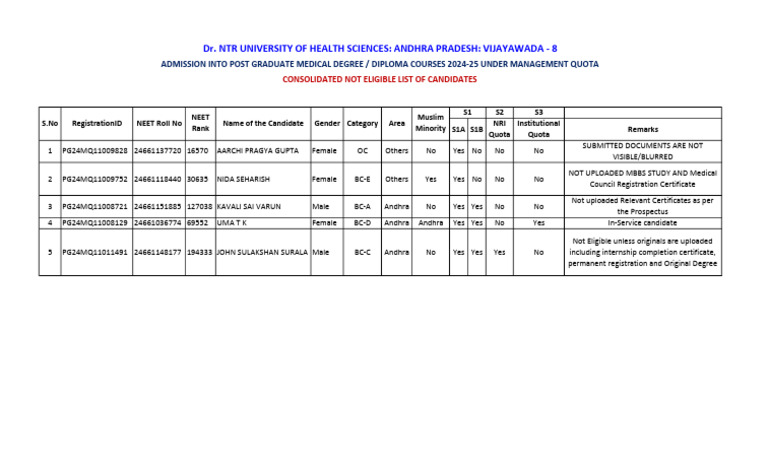 PG (Medical) MQ 2024-25 - Consolidated Not Eligible List After Lowering ...