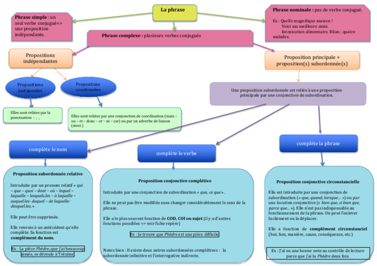 Propositions et Fonctions dans la Phrase | PDF | Clause | Phrase