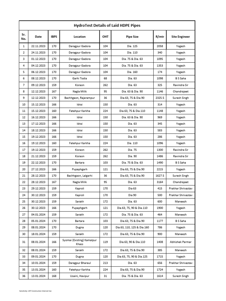 Updated Hydrotest Detail | PDF