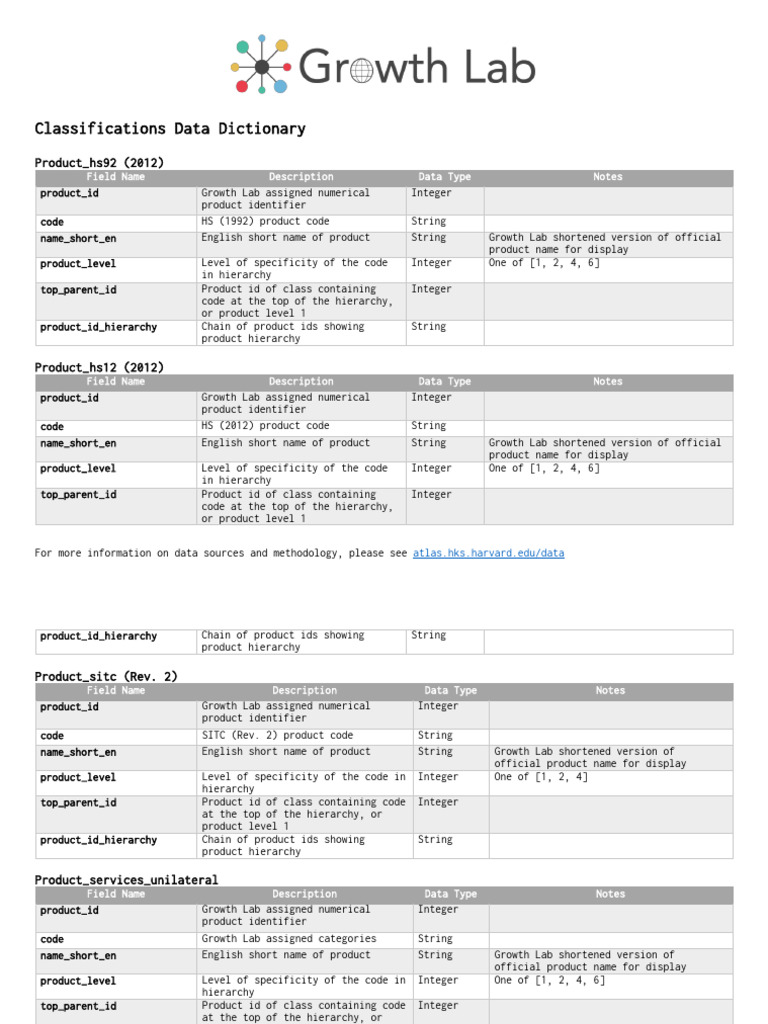 Product Data Dictionary Overview | PDF | Data Type | String (Computer ...