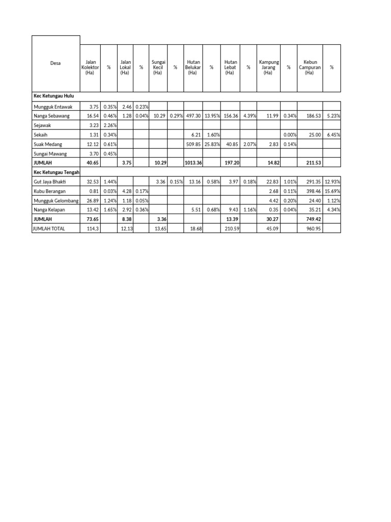 Data Penggunaan Tanah di Ketungau | PDF