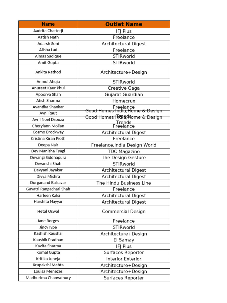 Architects and Contributors List | PDF