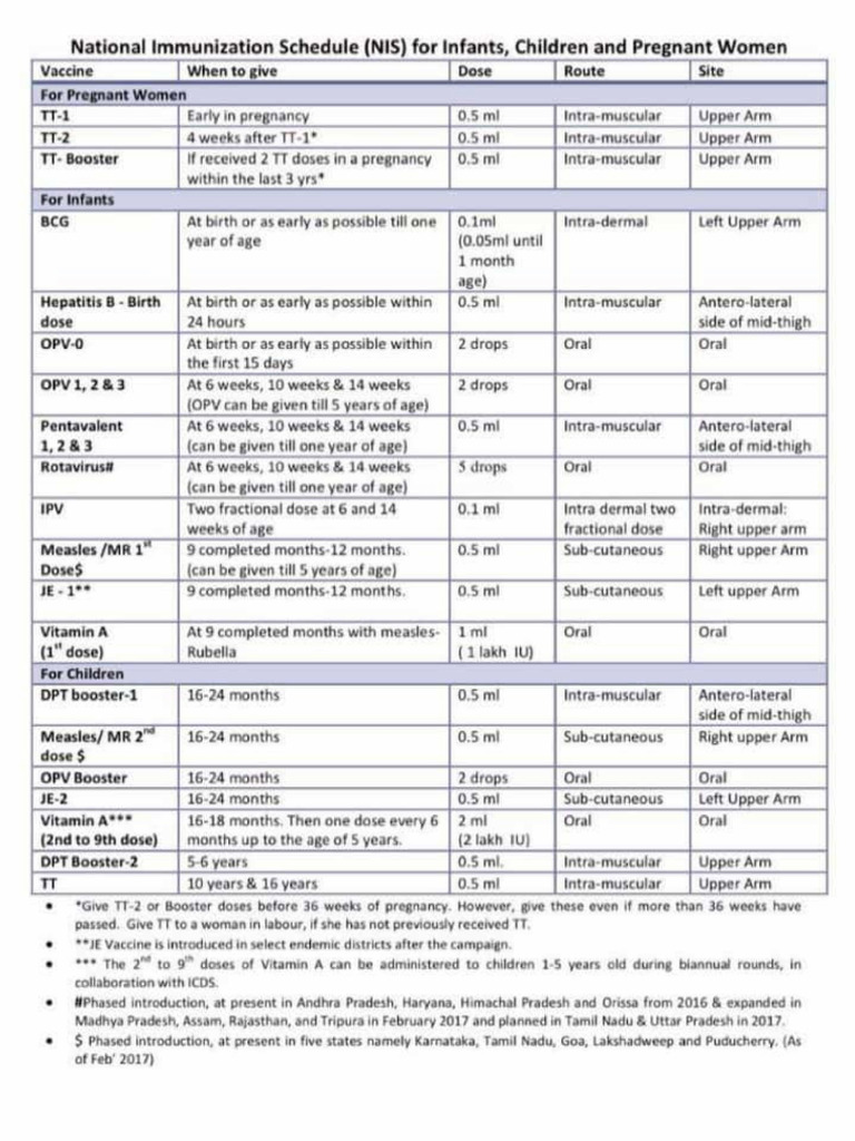 IMMUNIZATION Schedule | PDF