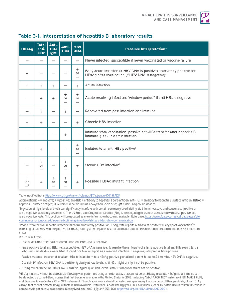 Viral Hepatitis Surveillance Table 3-1-508 | PDF | Hepatitis B | Hepatitis