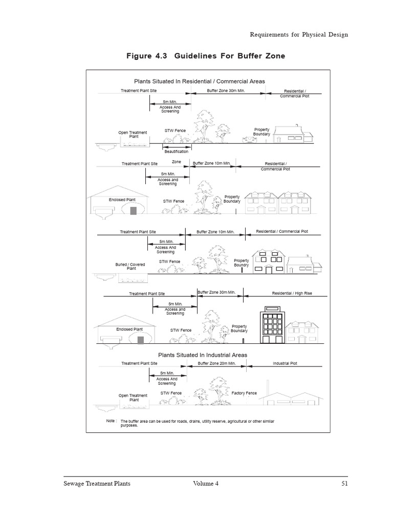 MSIG Guidelines for Buffer Zones | PDF
