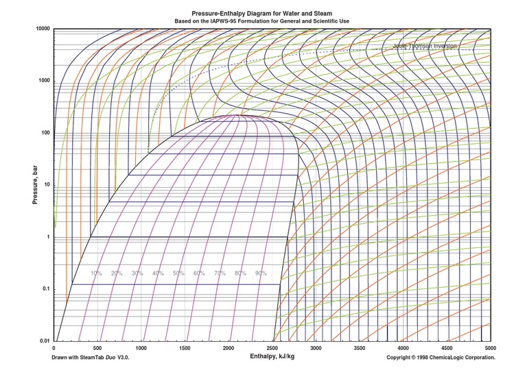 Mollier Chart Metric | PDF