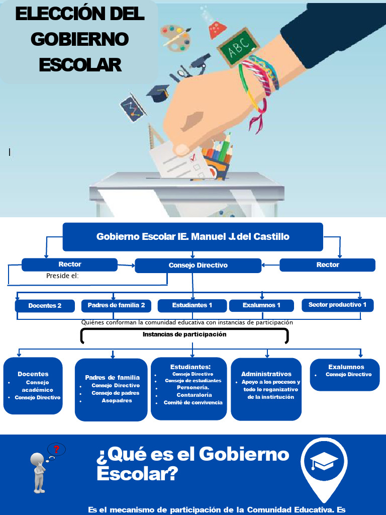 Gobierno Escolar: Estructura y Funciones | PDF | Plan de estudios