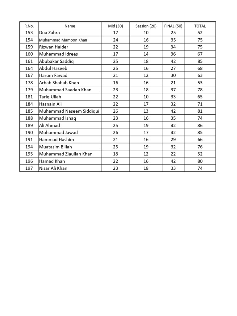 Student Scores and Averages Report | PDF