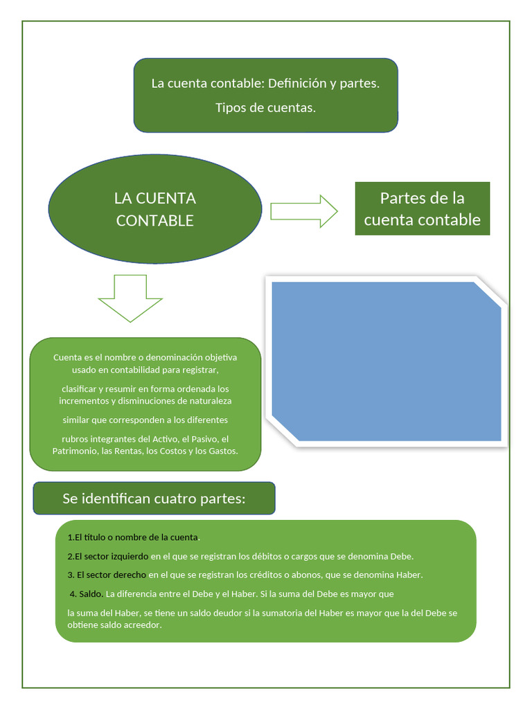 Tipos y partes de cuentas contables | PDF | Contabilidad | Negocios ...