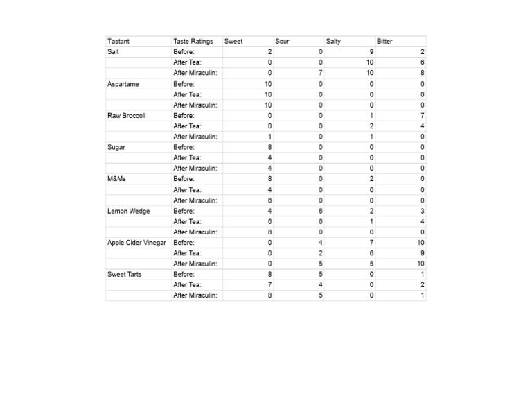 Taste Ratings Before And After Treatments Pdf