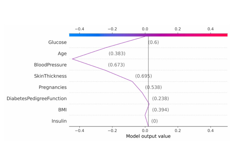 A Shap Decision Plot | PDF