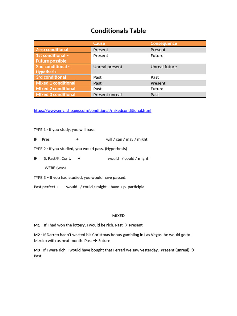 Conditionals Overview and Examples | PDF