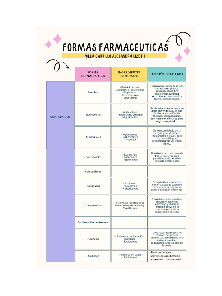 Formas Farmaceuticas | PDF