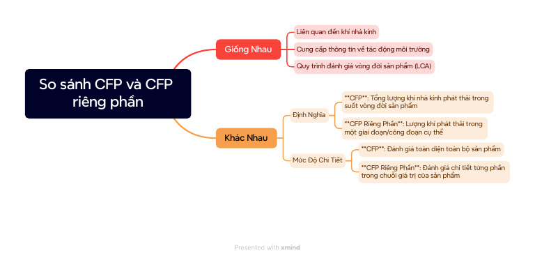 So Sánh CFP Và CFP Riêng Phần | PDF