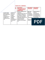 Diferencia Entre Los Recursos de La Empresa