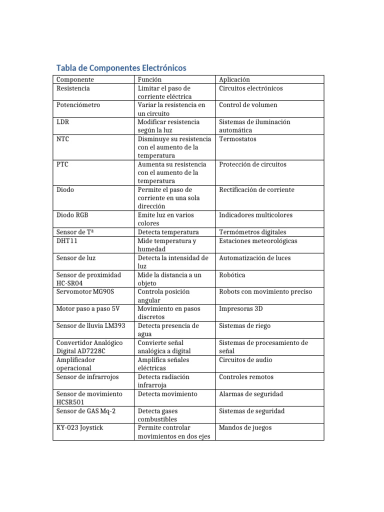 Tabla Componentes Electronicos 4ESO (1) | PDF