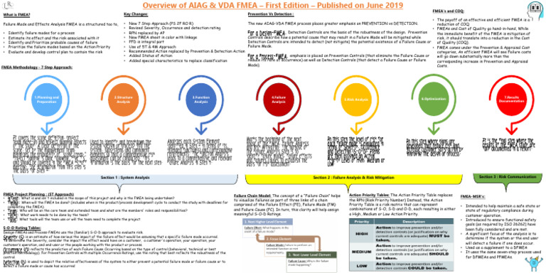 AIAG & VDA FMEA Overview Guide | PDF | Business