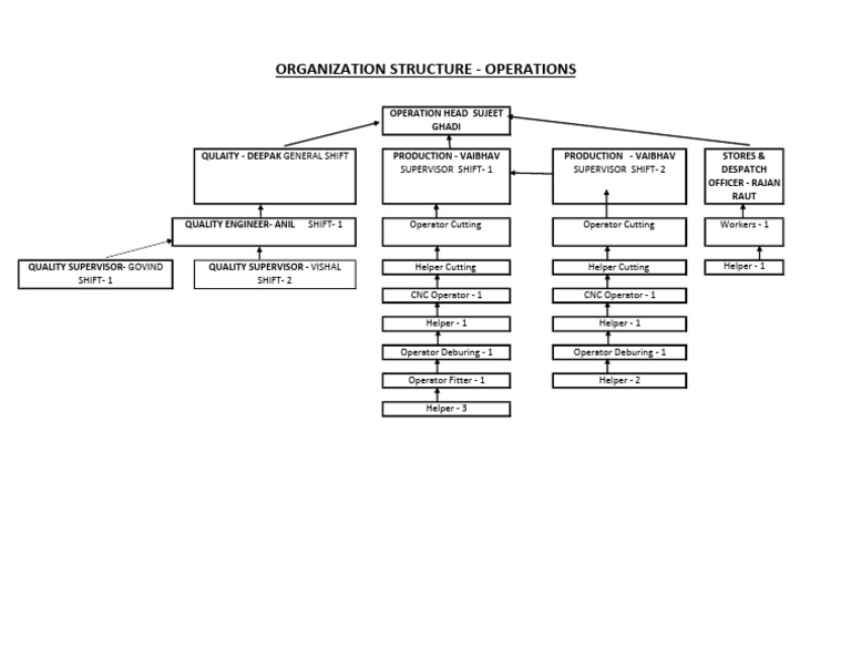 Operations ORG | PDF