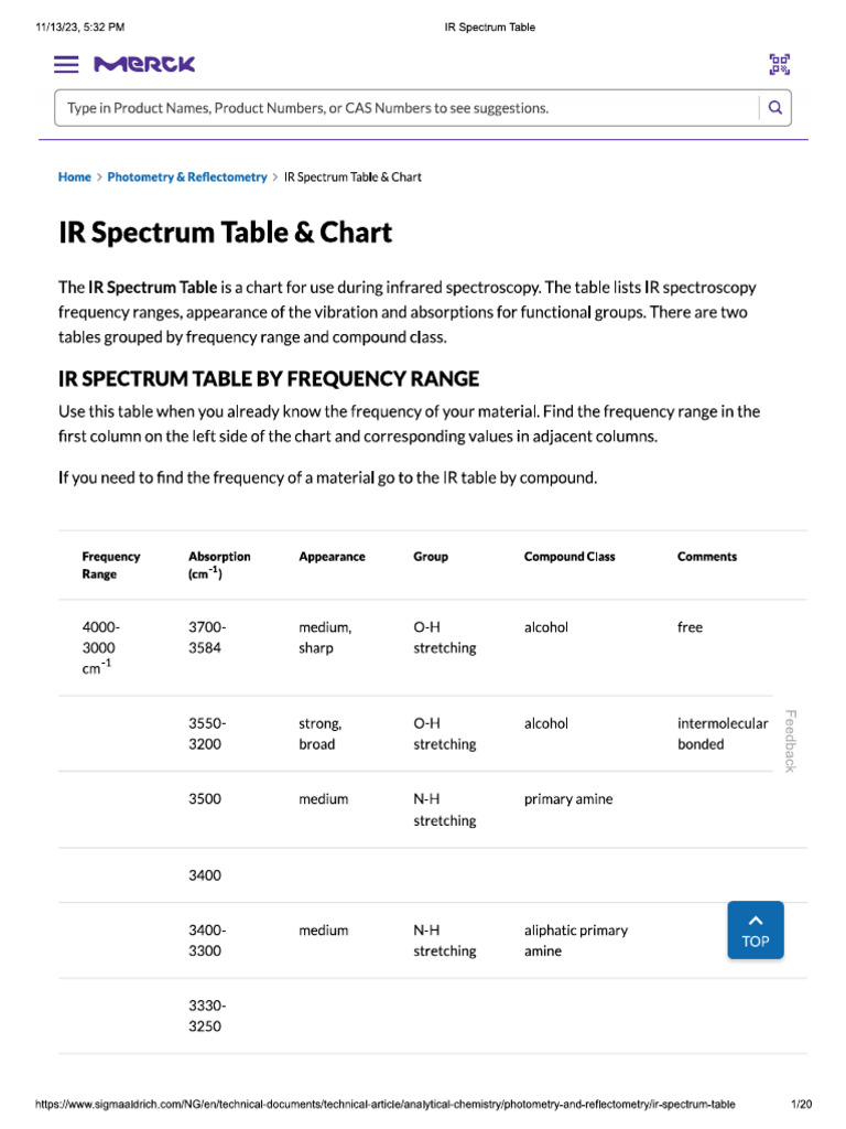 Ftir Spectra | PDF