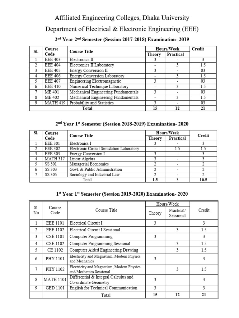 Semester Wise List of Subject Shoud Have Been Inluded | PDF ...