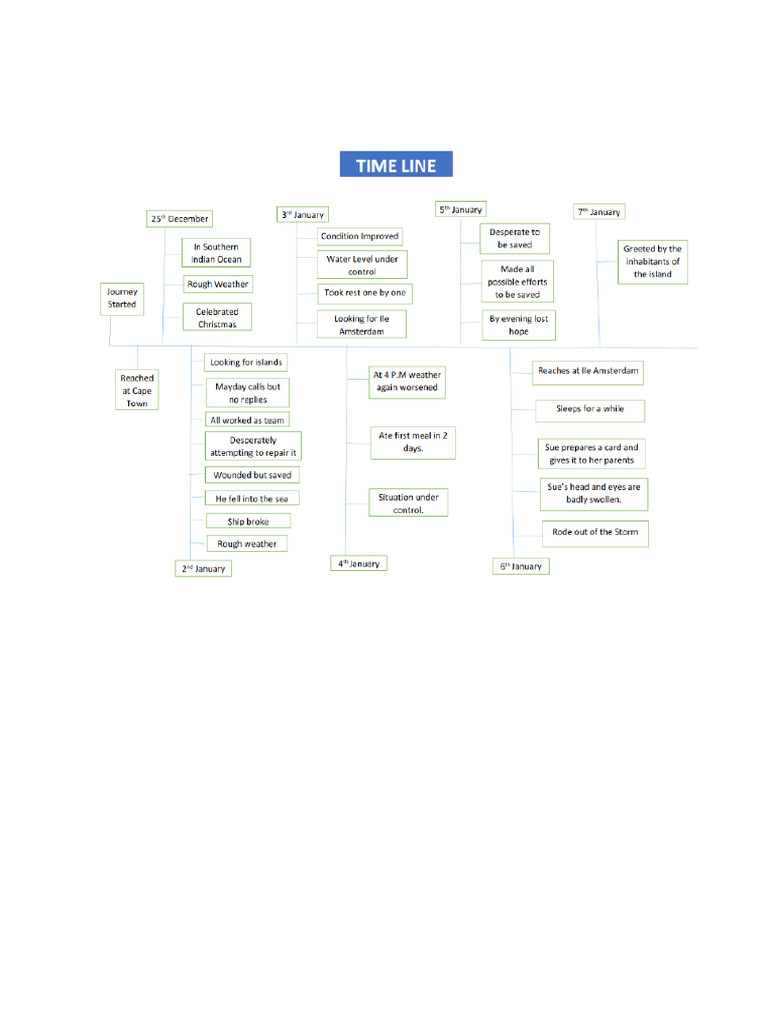 Mind Map | PDF