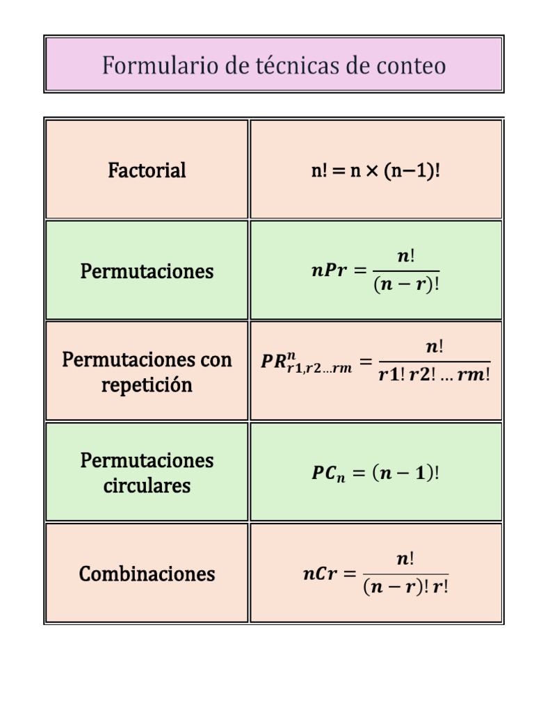Fórmulas de Permutaciones y Combinaciones | PDF